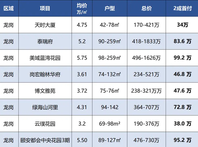 12万买深圳房！各区最低首付大盘点，便宜到笑？