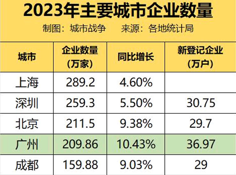 老板们正在流向哪座城？广州第一、北京第二、深圳第三