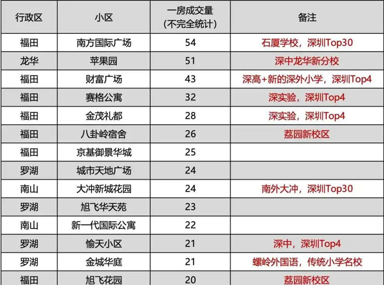 最高涨幅22%！深圳老破小学区房的春天来了？