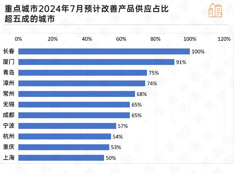 重点城市加大高端改善产品供应