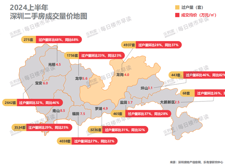 深圳房价进入“5字头”时代！挂牌6个半月，才能卖出房子