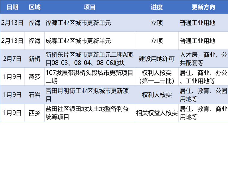 最新！宝安35个改造项目进度大盘点：5个失效、9个开建！