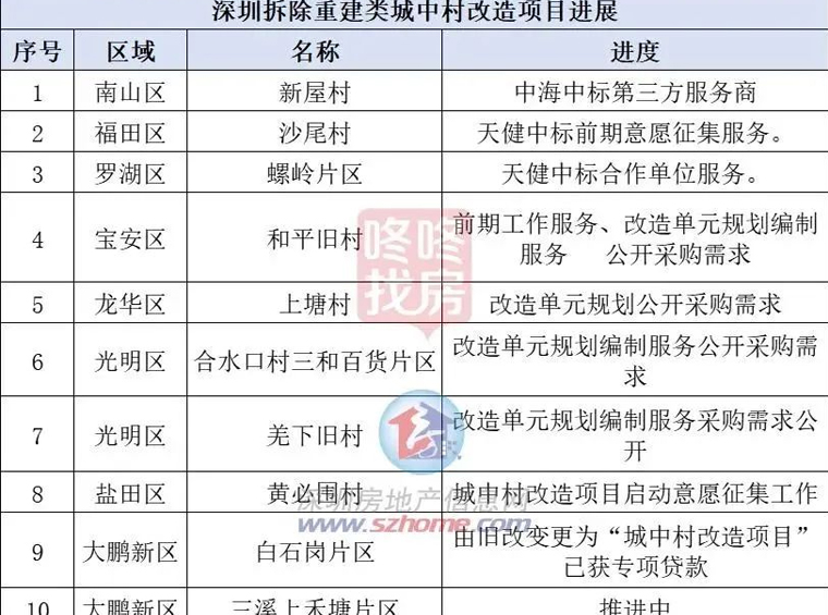 深圳这12个城中村，要拆了！第一批城中村改造项目曝光