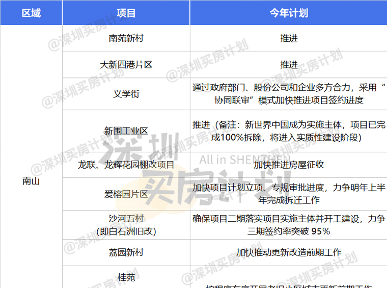 开扒深圳各区旧改计划，今年这70个项目或重点推进！