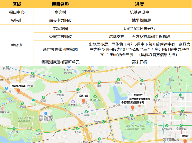苦等7-15年，科技园/华润城/香蜜湖等8大旧改动工了！