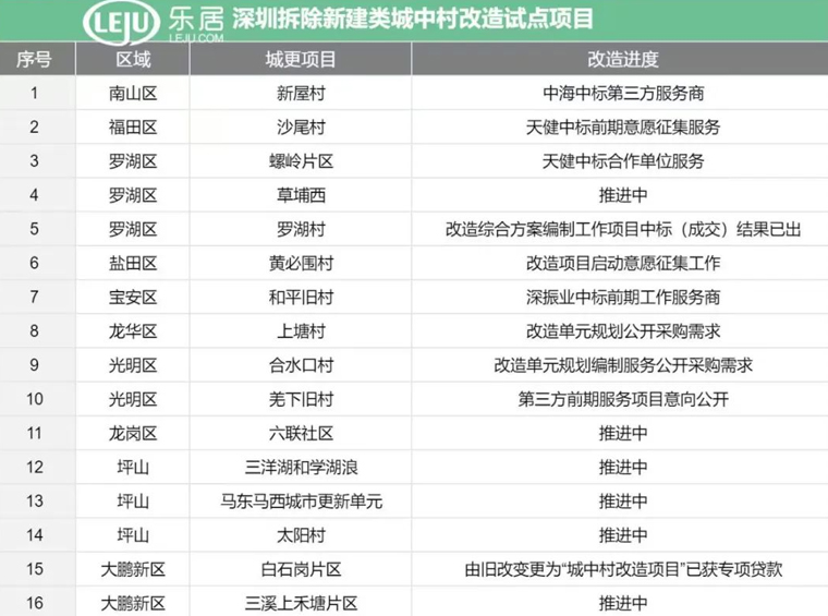 深圳首批城中村试点项目来啦！实探天健两大优质旧改！