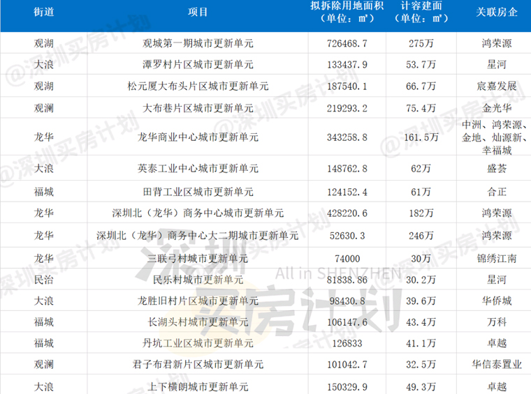 巨无霸旧改扎堆，这个区要拆掉1160万㎡！今年19个新盘等入市！