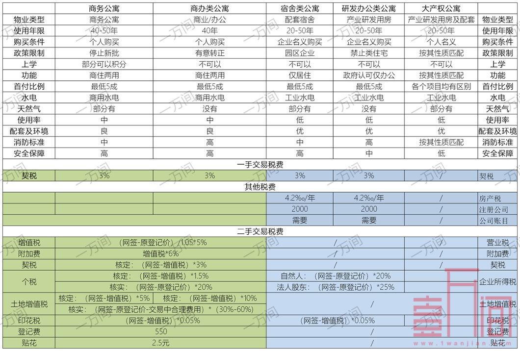 深圳公寓能买吗?有哪些分类及需要注意的地方?