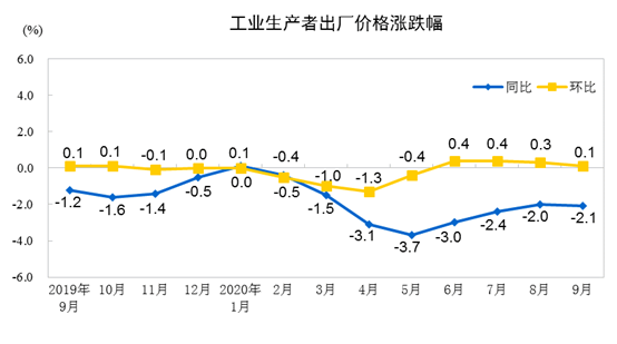 国家统计局：2020年9月全国PPI同比降2.1%，环比涨0.1%