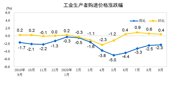 国家统计局：2020年9月全国PPI同比降2.1%，环比涨0.1%