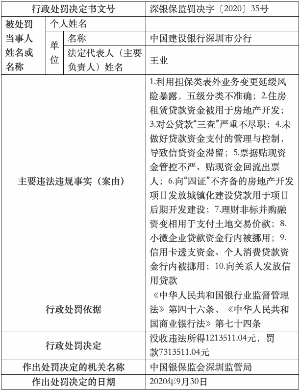 深圳建行被罚款767万！10月以来最大罚单，涉房贷款成重灾区