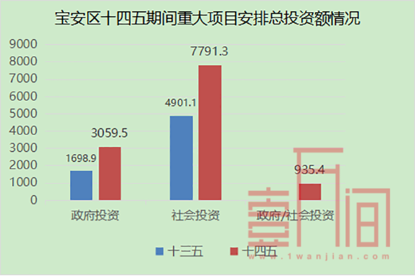 3900亿投资，宝安“十四五”重大项目意见稿公布