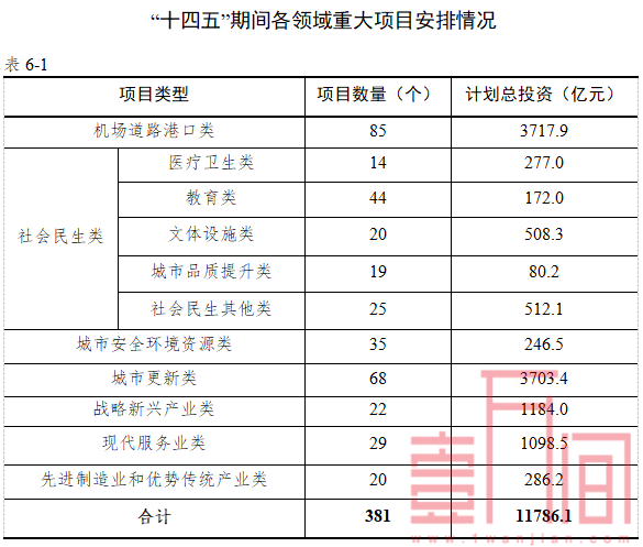 3900亿投资，宝安“十四五”重大项目意见稿公布