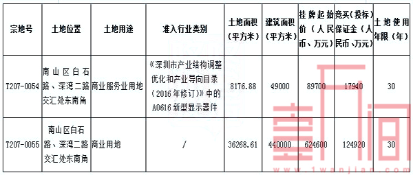 深圳湾超总刚挂牌2宗商地，总建面48.9万㎡，引进新行业