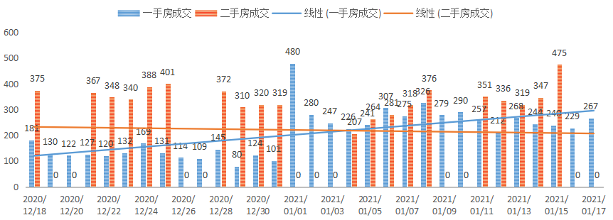 深圳楼市数据分析（01.15日）