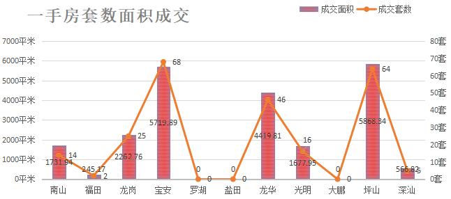 深圳楼市数据分析（01.15日）