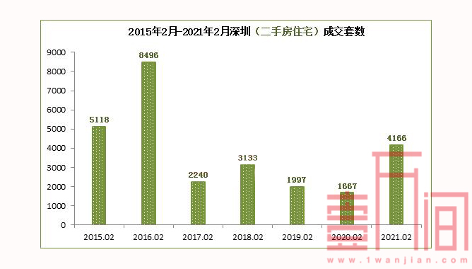 深圳二手房2月下跌4成左右，新房市场在快速启动中
