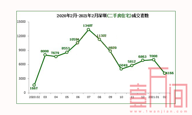 深圳二手房2月下跌4成左右，新房市场在快速启动中